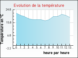 Evolution de la temprature de la ville de Saint-Pierre-d'Allevard
